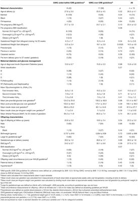 Assessing the Impact of Excessive Gestational Weight Gain Among Women With Type 1 Diabetes on Overweight/Obesity in Their Adolescent and Young Adult Offspring: A Pilot Study